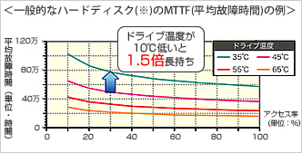 一般的なハードディスクのMTTF（平均故障時間）の例　ドライブの温度が10℃下がるとHDDが1.5倍長持ち