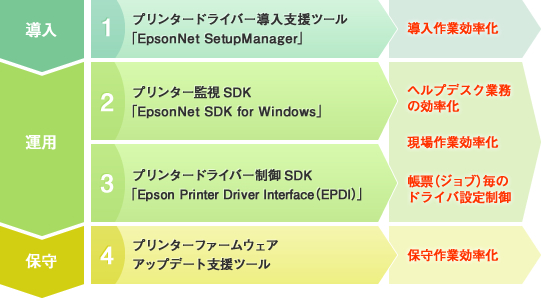 [導入] 1 プリンタードライバー導入支援ツール「EpsonNet SetupManager」導入作業効率化 [運用] 2 プリンター監視SDK「EpsonNet SDK for Windows」 3 プリンタードライバー制御SDK「EPSON Printer Driver Interface（EPDI）」 ヘルプデスク業務の効率化 CE現場作業効率化 帳票（ジョブ）毎のドライバ設定制御 [保守] 4 プリンターファームウェアアップデート支援ツール 保守作業効率化