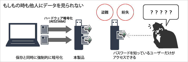 もしもの時も他人にデータを見られない