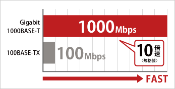 Gigabit1000BASE-Tは従来より10倍速の速さ