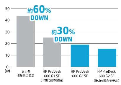 省電力性の向上