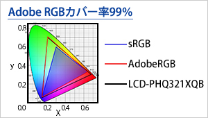 Adobe RGBカバー率99％