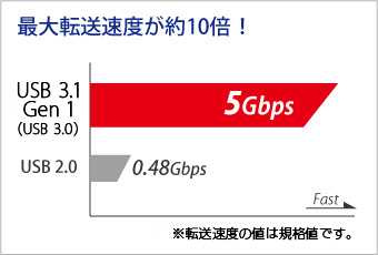 USB 3.1 Gen 1（USB 3.0）対応　データの高速転送を実現