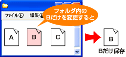 大容量データも効率よくラクラクバックアップ！「容量・時間を節約！」 