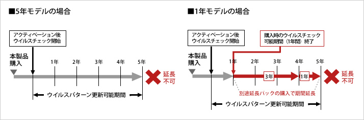 ウイルスパターンファイルのアップデート期間について