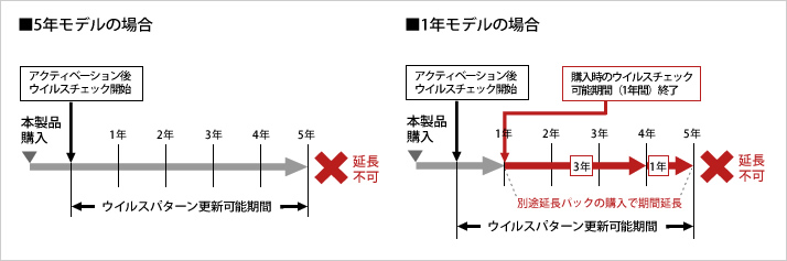 ウイルスパターンファイルのアップデート期間について