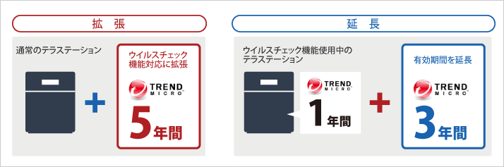 通常のテラステーションにウィルスチェック機能を付けることができ延長も可能です。