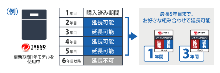 ウィルスパターンファイルの更新期間を延長する場合