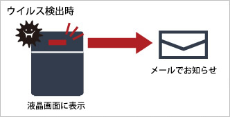 ウイルス検出を本体液晶画面に表示＆メールでお知らせ