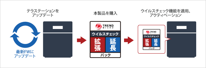 既存のテラステーションにウィルスチェック機能を拡張する場合