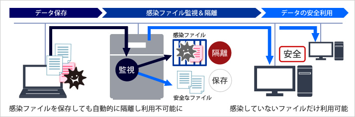 ウイルスチェック機能のしくみ（NAS）