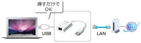 MacBook Airに挿すだけで有線LAN接続