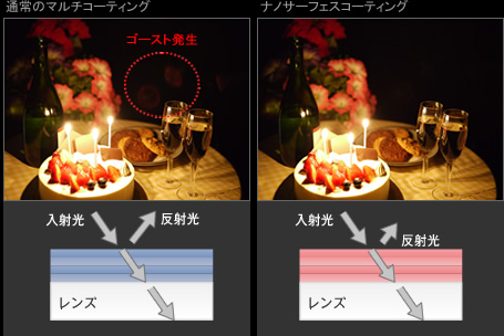 通常のマルチコーティング / ナノサーフェスコーティング