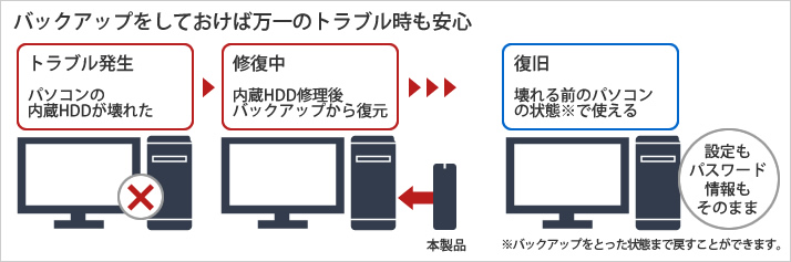 バックアップしておけば万一のトラブル時も安心