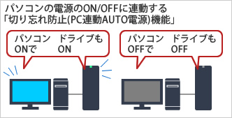 パソコンの電源のON/OFFに連動する切り忘れ防止(PC連動AUTO電源)機能