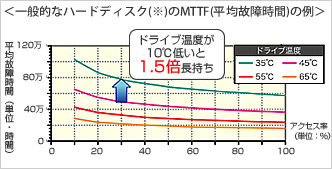 一般的なハードディスクのMTTF(平均故障時間)の例 ドライブの温度が10℃下がるとHDDが1.5倍長持ち