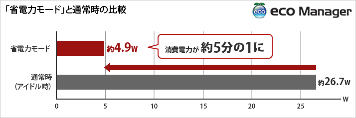 HDDの消費電力が約0割減