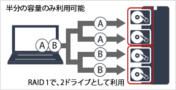 RAID1で、2ドライブとして利用