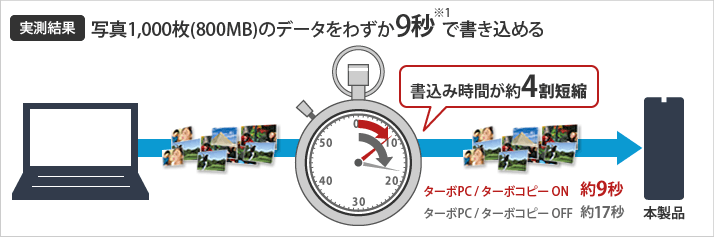 1,000枚をわずか9秒