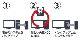 外付けHDDを使った引越しの例