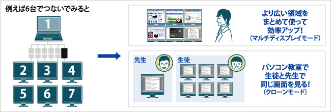 ディスプレイを6台接続した場合の使用例