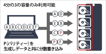 RAID 4分の3の容量のみ利用可能 分散して書き込み