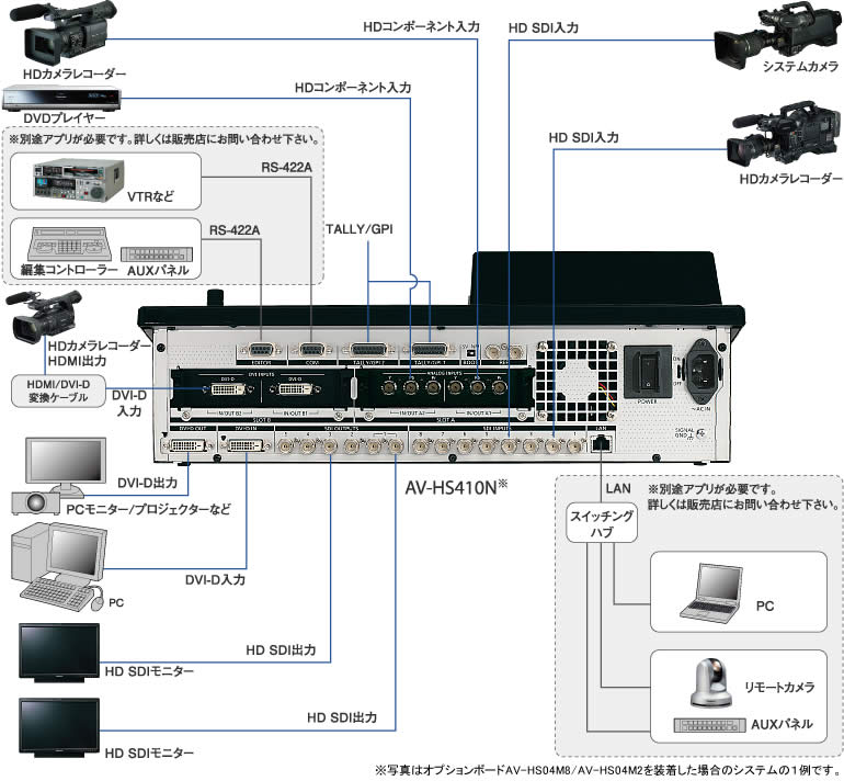 写真はオプションボードAV-HS04M8/AV-HS04M2を装着した場合のシステムの一例です。
