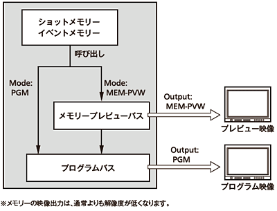 システム例　※メモリーの映像出力は通常よりも解像度が低くなります。