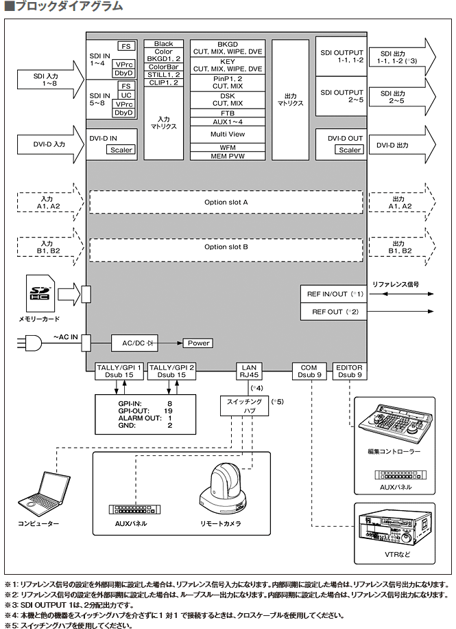 ブロックダイアグラム