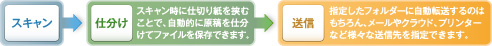 スキャン設定から、仕分け、編集、転送までの作業をコントロール