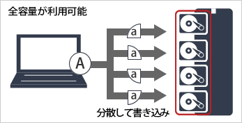 RAID0 全容量が利用可能 分散して書き込み