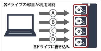 通常モード 各ドライブの容量が利用可能 各ドライブに書き込み