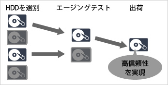 選別・エージング