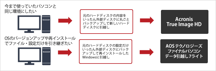 ノートパソコンでもデスクトップパソコンでも使える