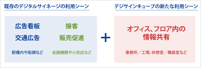 既存のデジタルサイネージの利用シーン／デジサインキューブの新たな利用シーン