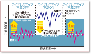 待機時混信低減