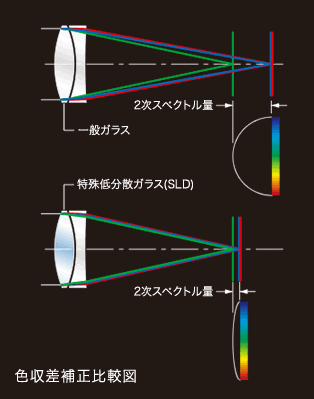 特殊低分散ガラス