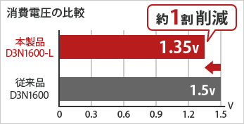 消費電力の比較