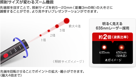 照射サイズが変わるズーム機能　先端部を回すことで、照射サイズを約520mm（距離3mの時）の大きさに調整することができ、より見やすいプレゼンテーションができます。　先端を回転させることでポイントの拡大・縮小ができます。（最大4倍まで）　明るく見える635nmレーザー採用