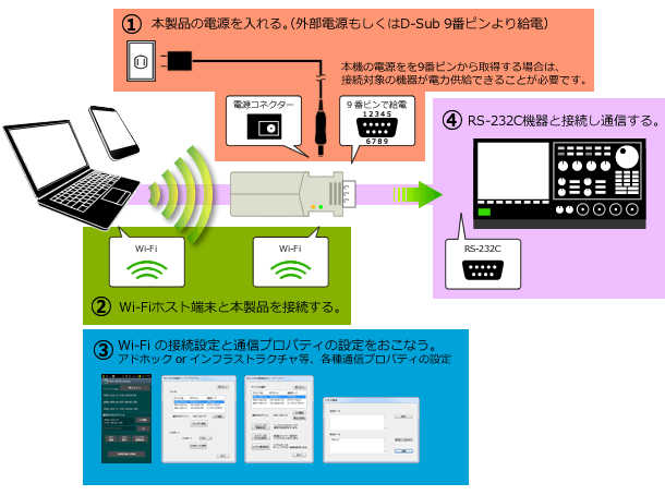 e-TREND｜ラトックシステム REX-WF60 [Wi-Fi RS232C変換アダプター]