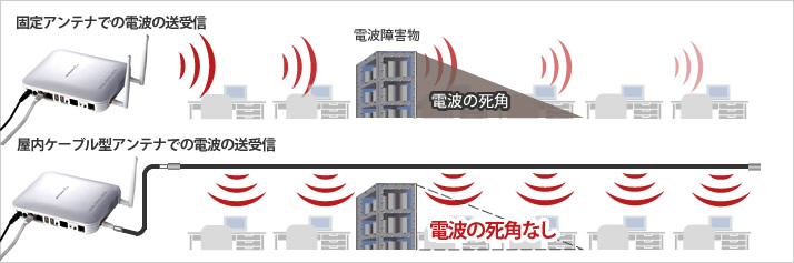 電波の死角がなくなる