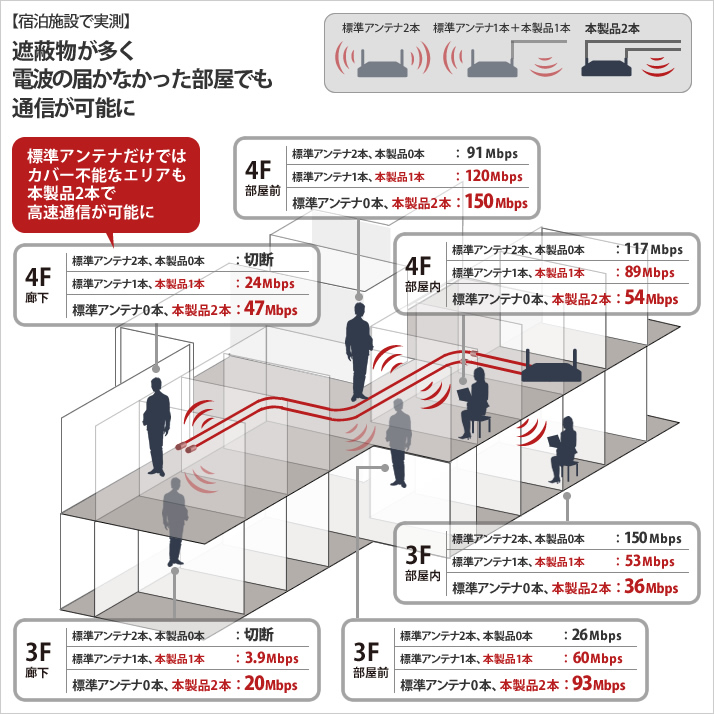 宿泊施設で実測　広いエリアで通信可能に