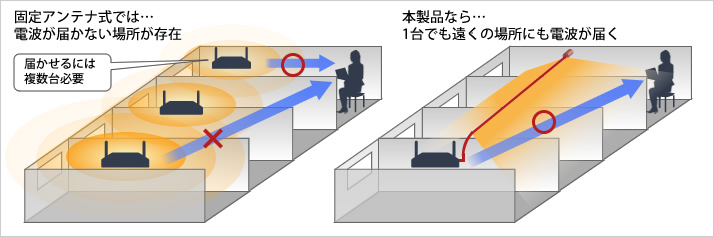 固定アンテナだと多くの無線LAN親機が必要、屋内ケーブル型アンテナなら1台で広いエリアをカバー