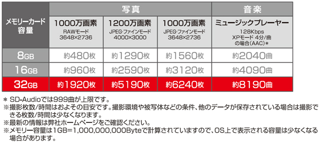 保存の目安