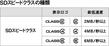 SDスピードクラスの種類