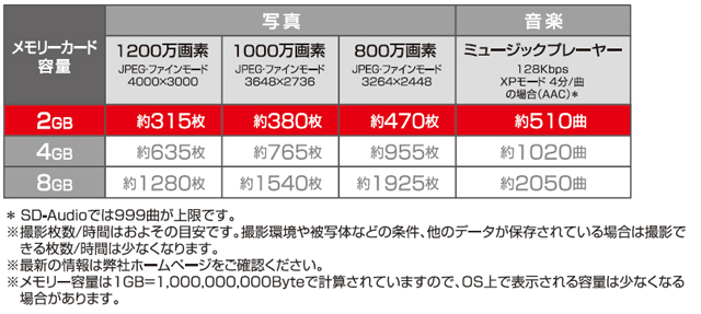 保存の目安