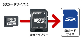 microSDHC1枚で、SDHCに対応