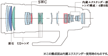 図:レンズ構成図