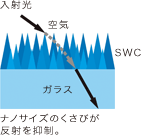 図:SWC構造