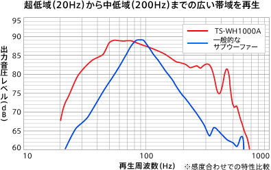 超低域（20Hz）から中低域（200Hz）までの広い帯域を再生